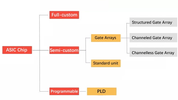 Classification of ASIC Chip Design Types