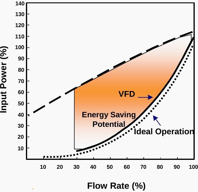 Affinity Laws and Energy Savings in Variable-Torque Loads
